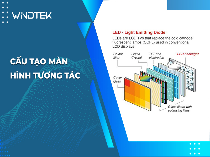 Cấu tạo màn hình tương tác - Các loại màn hình phổ biến