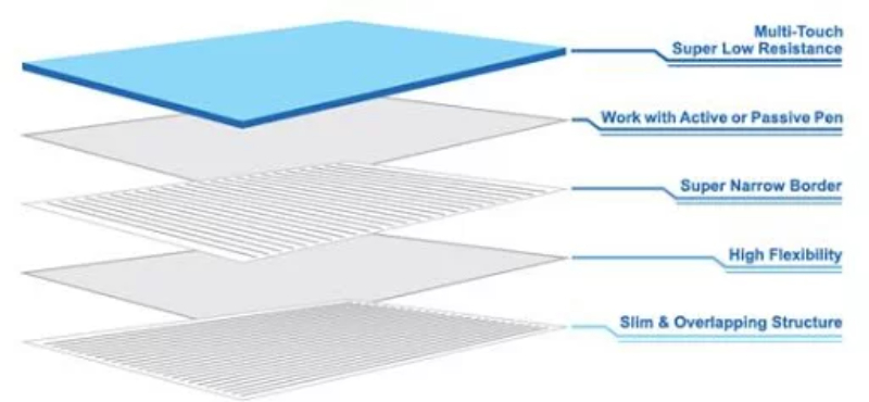 Cấu tạo màn hình tương tác