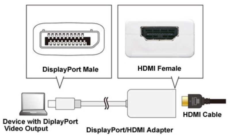 Thông số kỹ thuật dây cáp chuyển đổi Displayport to HDMI
